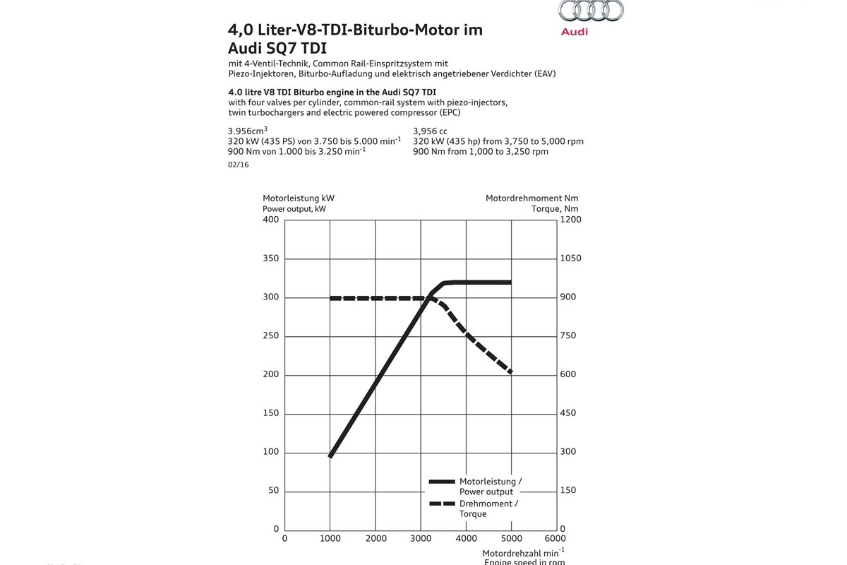 Audi SQ7 TDI 2016