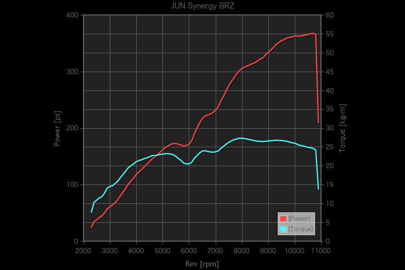 Subaru BRZ JUN Auto SYNERGY V8 2.4 2015