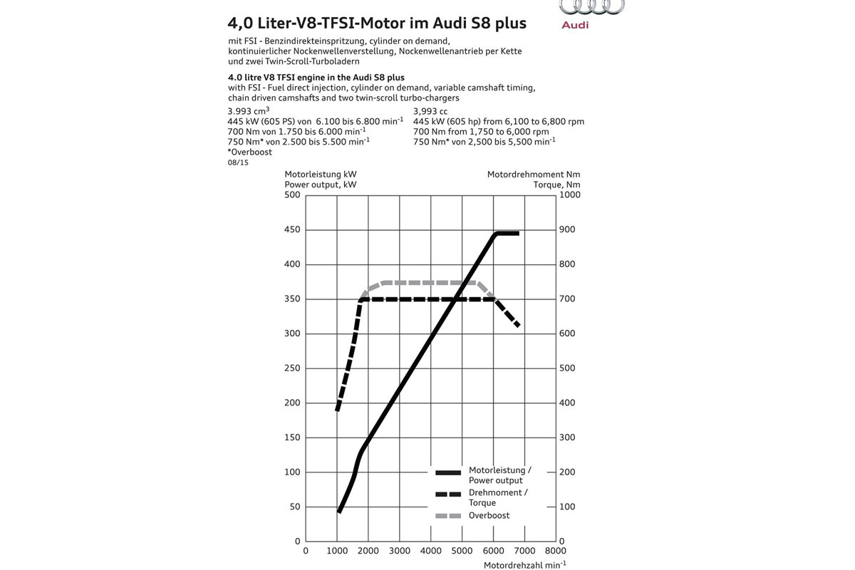 Audi S8 Plus 2015