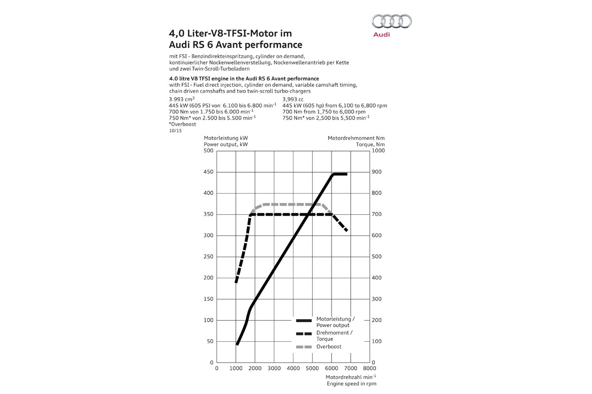 Audi RS6 Avant performance 2015